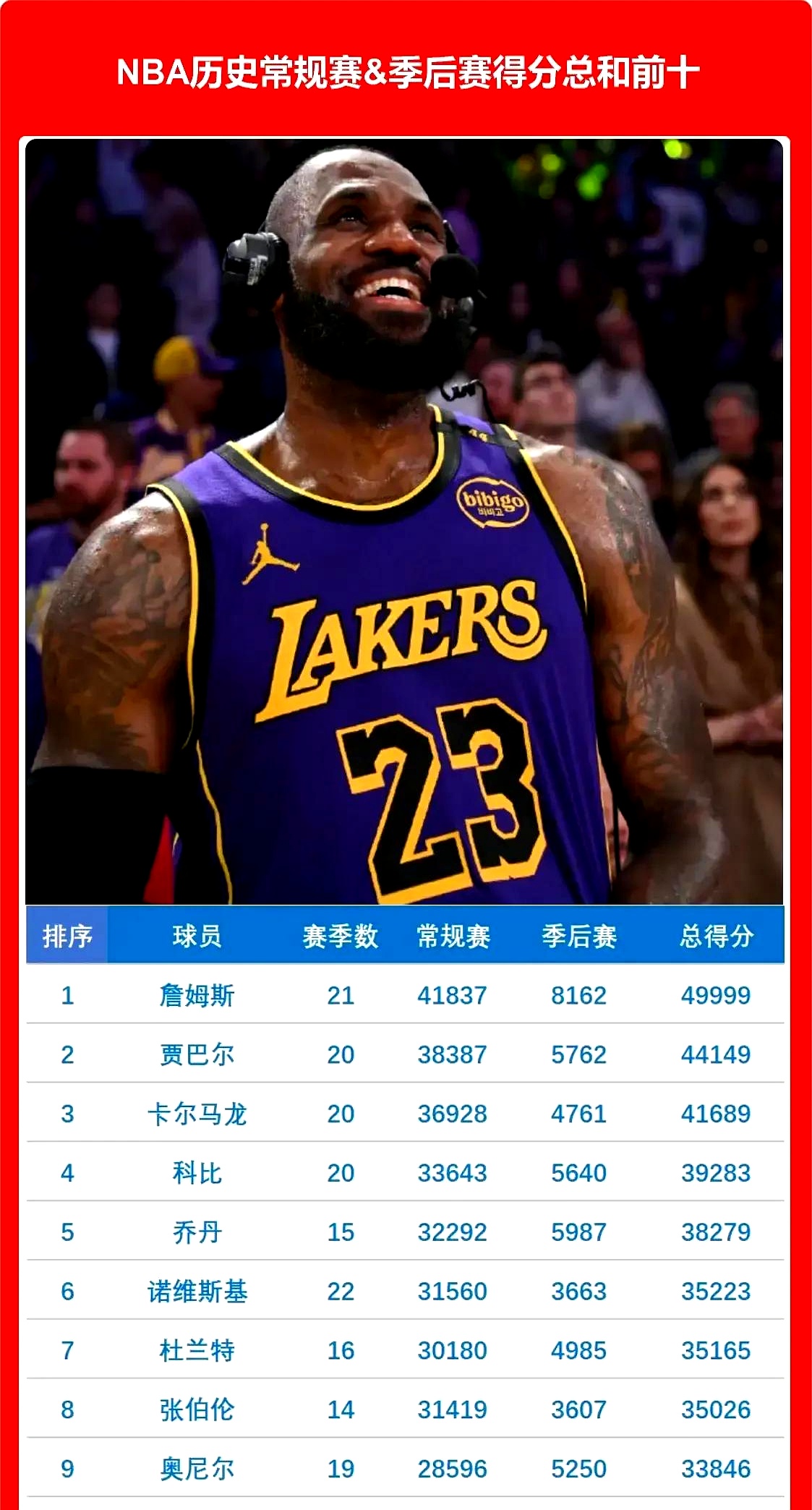 詹姆斯连续十五场比赛得分超过反败为胜，DWG不断突破！